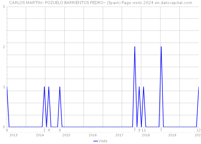 CARLOS MARTIN- POZUELO BARRIENTOS PEDRO- (Spain) Page visits 2024 