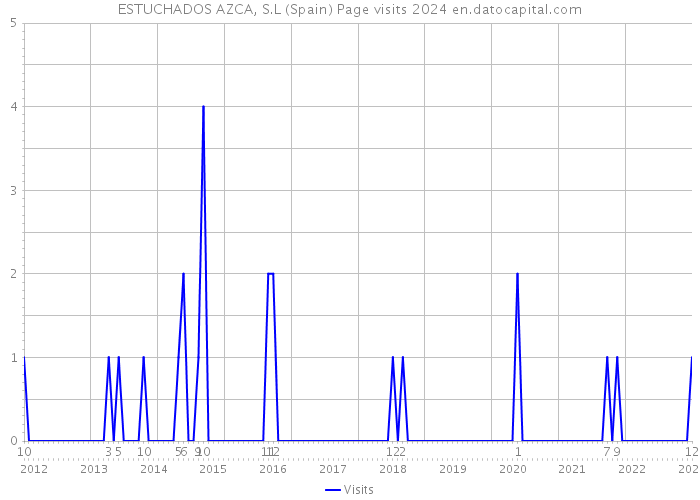 ESTUCHADOS AZCA, S.L (Spain) Page visits 2024 