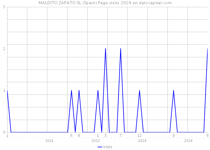 MALDITO ZAPATO SL (Spain) Page visits 2024 