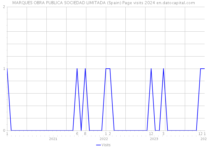 MARQUES OBRA PUBLICA SOCIEDAD LIMITADA (Spain) Page visits 2024 