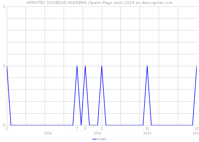 HISPATEC SOCIEDAD ANONIMA (Spain) Page visits 2024 