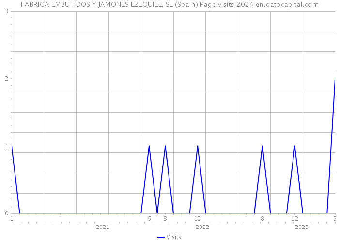 FABRICA EMBUTIDOS Y JAMONES EZEQUIEL, SL (Spain) Page visits 2024 