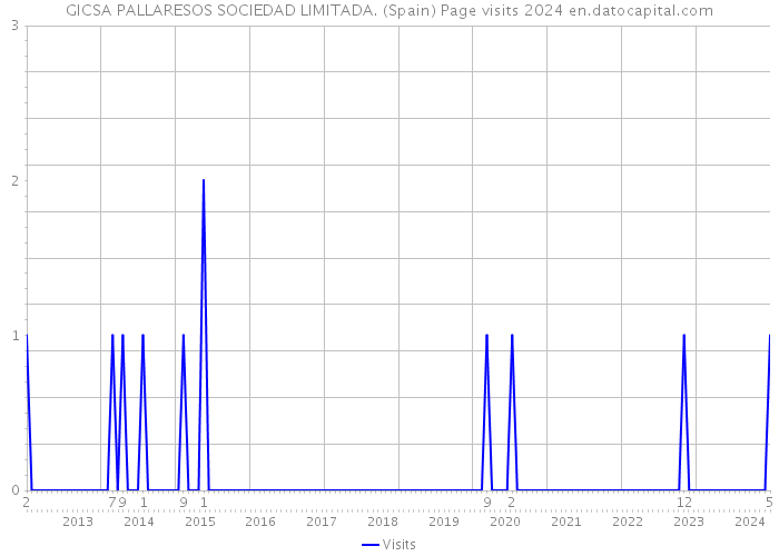 GICSA PALLARESOS SOCIEDAD LIMITADA. (Spain) Page visits 2024 
