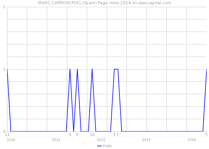 MARC CARRION PUIG (Spain) Page visits 2024 