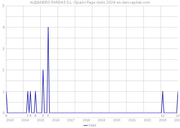 ALEJANDRO PARDAS S.L. (Spain) Page visits 2024 