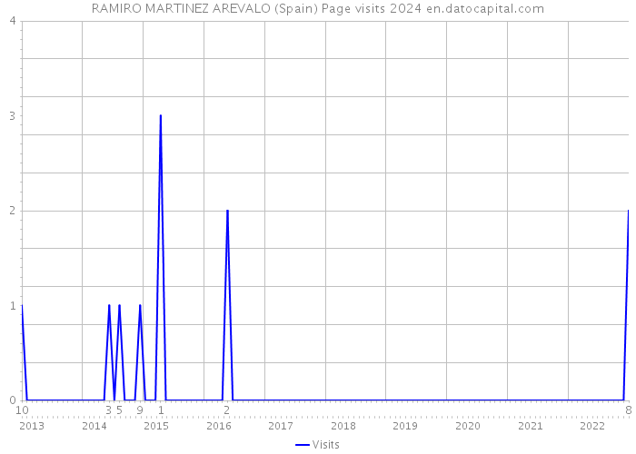 RAMIRO MARTINEZ AREVALO (Spain) Page visits 2024 