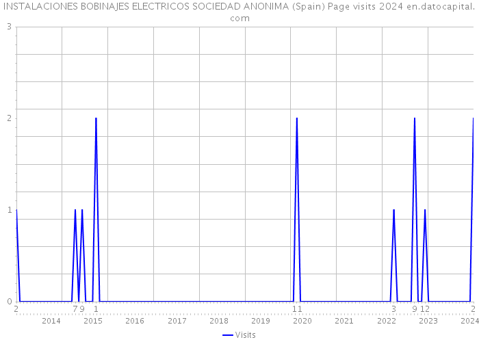 INSTALACIONES BOBINAJES ELECTRICOS SOCIEDAD ANONIMA (Spain) Page visits 2024 