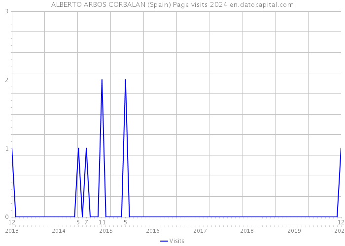 ALBERTO ARBOS CORBALAN (Spain) Page visits 2024 