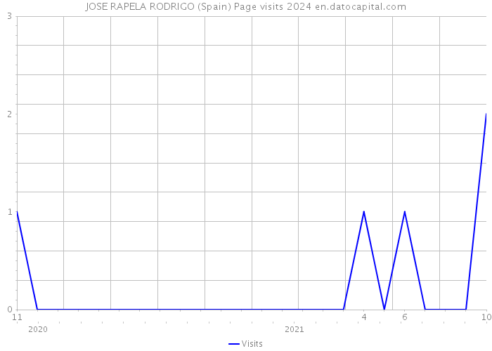 JOSE RAPELA RODRIGO (Spain) Page visits 2024 