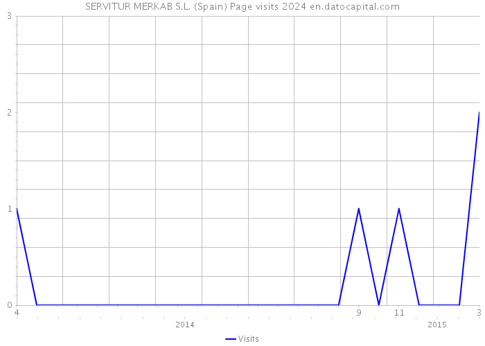 SERVITUR MERKAB S.L. (Spain) Page visits 2024 