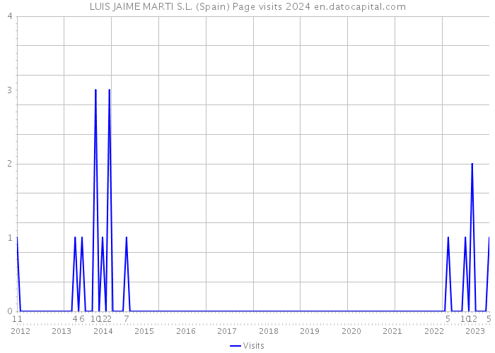 LUIS JAIME MARTI S.L. (Spain) Page visits 2024 