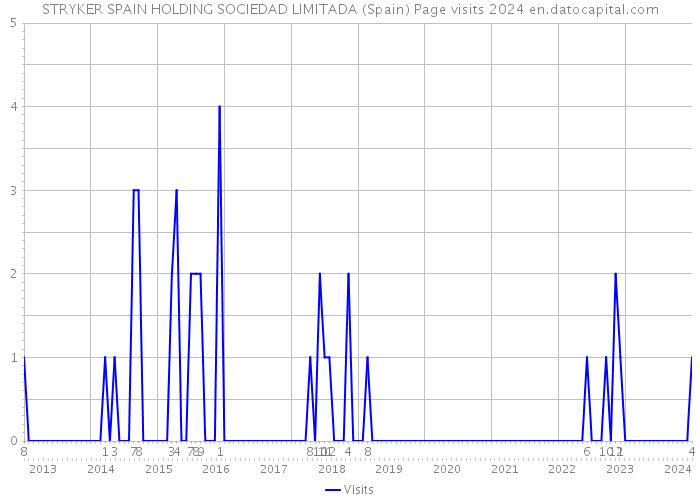 STRYKER SPAIN HOLDING SOCIEDAD LIMITADA (Spain) Page visits 2024 