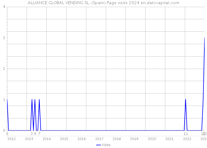 ALLIANCE GLOBAL VENDING SL. (Spain) Page visits 2024 