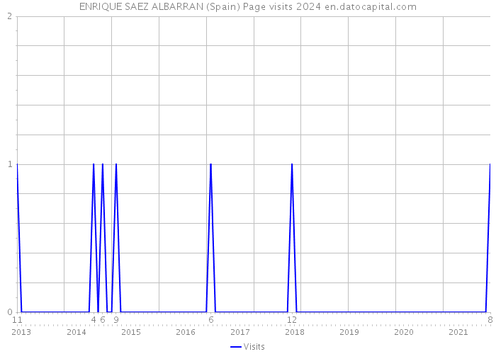 ENRIQUE SAEZ ALBARRAN (Spain) Page visits 2024 