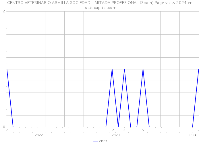 CENTRO VETERINARIO ARMILLA SOCIEDAD LIMITADA PROFESIONAL (Spain) Page visits 2024 