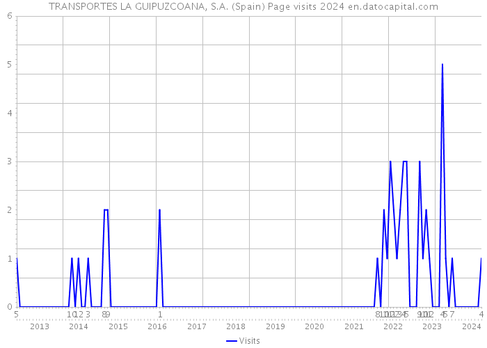 TRANSPORTES LA GUIPUZCOANA, S.A. (Spain) Page visits 2024 