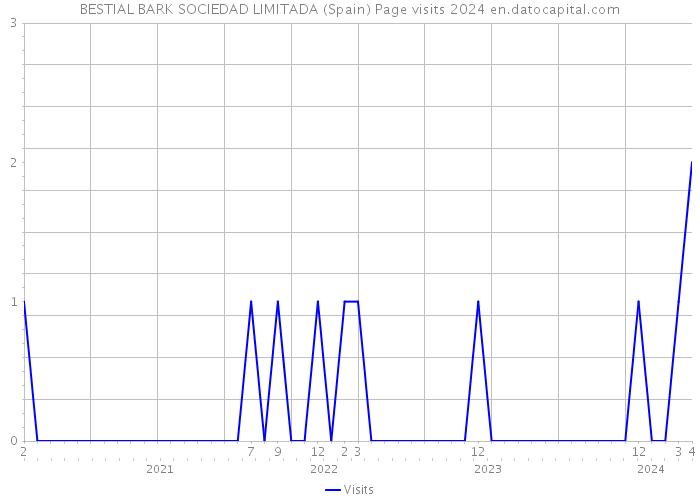 BESTIAL BARK SOCIEDAD LIMITADA (Spain) Page visits 2024 