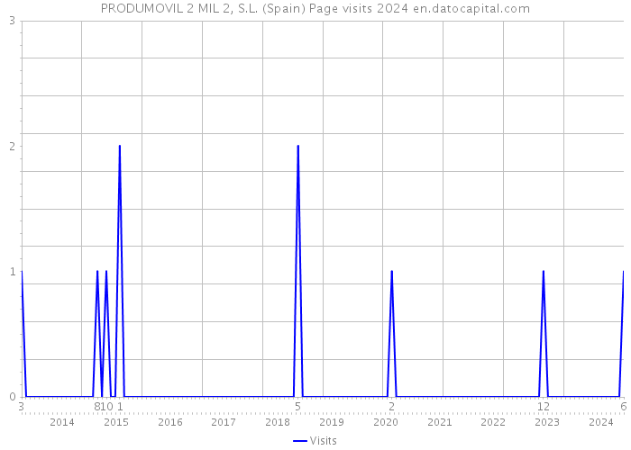 PRODUMOVIL 2 MIL 2, S.L. (Spain) Page visits 2024 