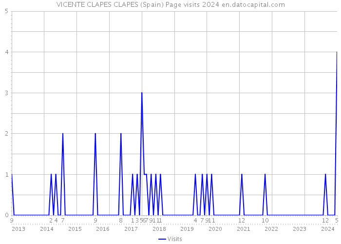VICENTE CLAPES CLAPES (Spain) Page visits 2024 