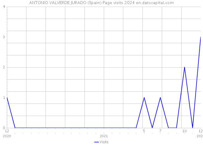 ANTONIO VALVERDE JURADO (Spain) Page visits 2024 