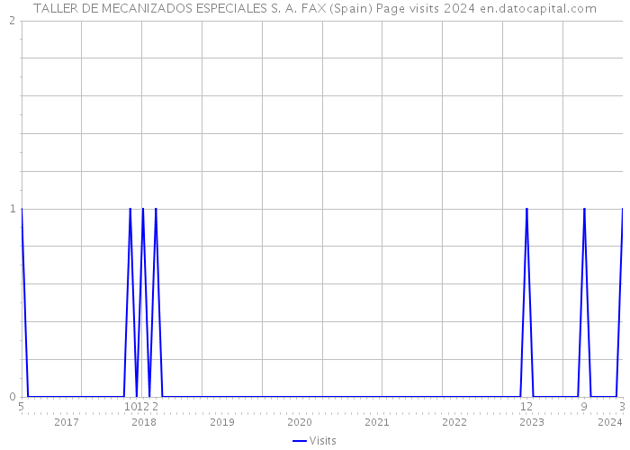 TALLER DE MECANIZADOS ESPECIALES S. A. FAX (Spain) Page visits 2024 
