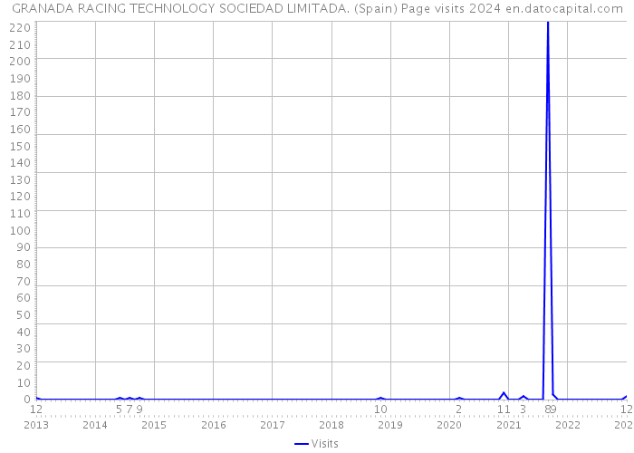 GRANADA RACING TECHNOLOGY SOCIEDAD LIMITADA. (Spain) Page visits 2024 