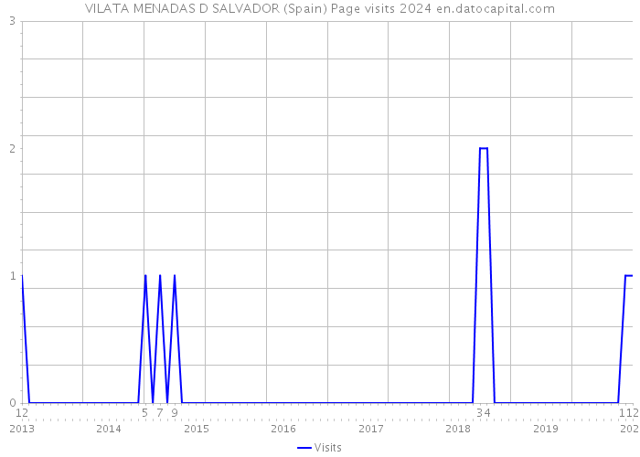 VILATA MENADAS D SALVADOR (Spain) Page visits 2024 