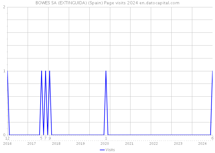 BOWES SA (EXTINGUIDA) (Spain) Page visits 2024 
