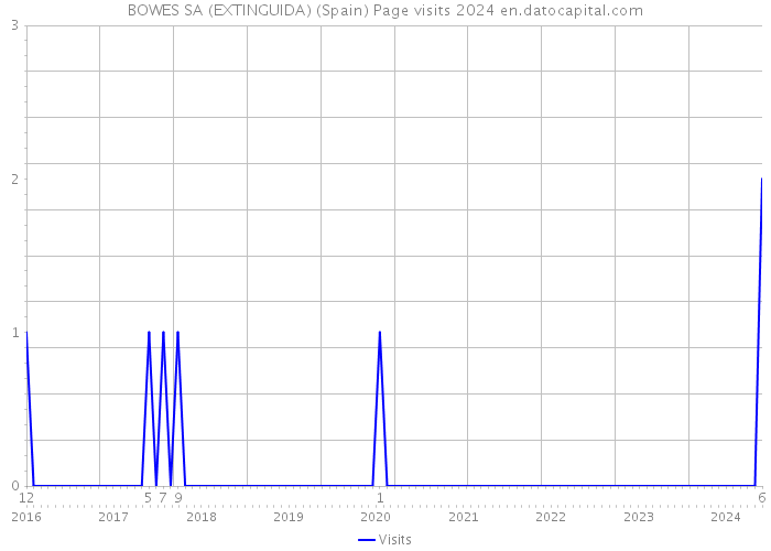 BOWES SA (EXTINGUIDA) (Spain) Page visits 2024 