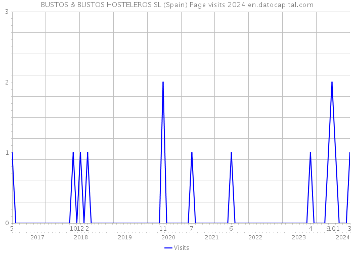 BUSTOS & BUSTOS HOSTELEROS SL (Spain) Page visits 2024 