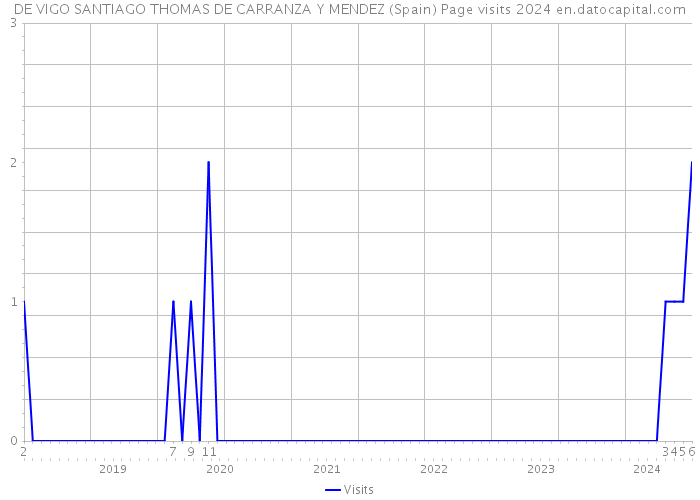 DE VIGO SANTIAGO THOMAS DE CARRANZA Y MENDEZ (Spain) Page visits 2024 
