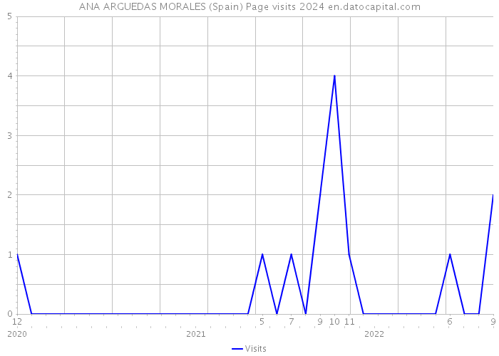 ANA ARGUEDAS MORALES (Spain) Page visits 2024 