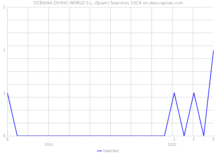 OCEANIA DIVING WORLD S.L. (Spain) Searches 2024 