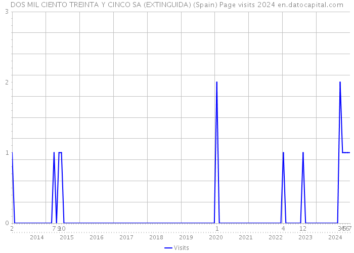 DOS MIL CIENTO TREINTA Y CINCO SA (EXTINGUIDA) (Spain) Page visits 2024 