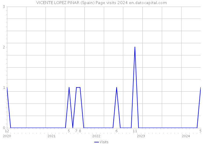 VICENTE LOPEZ PINAR (Spain) Page visits 2024 