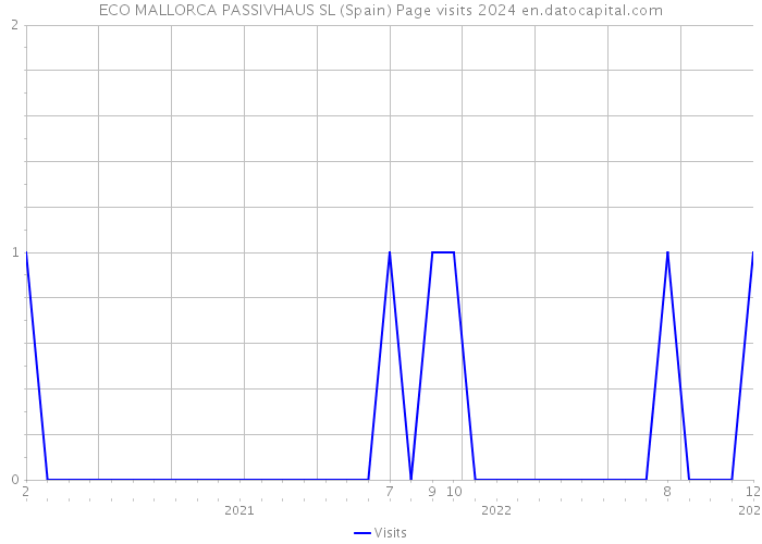 ECO MALLORCA PASSIVHAUS SL (Spain) Page visits 2024 
