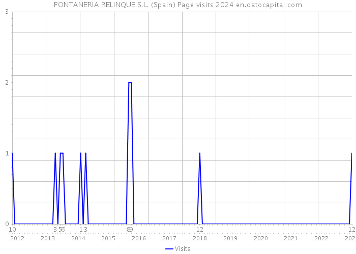 FONTANERIA RELINQUE S.L. (Spain) Page visits 2024 