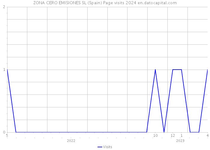 ZONA CERO EMISIONES SL (Spain) Page visits 2024 