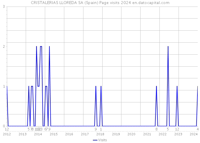 CRISTALERIAS LLOREDA SA (Spain) Page visits 2024 