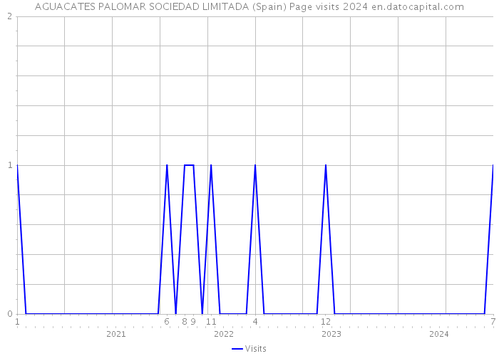 AGUACATES PALOMAR SOCIEDAD LIMITADA (Spain) Page visits 2024 