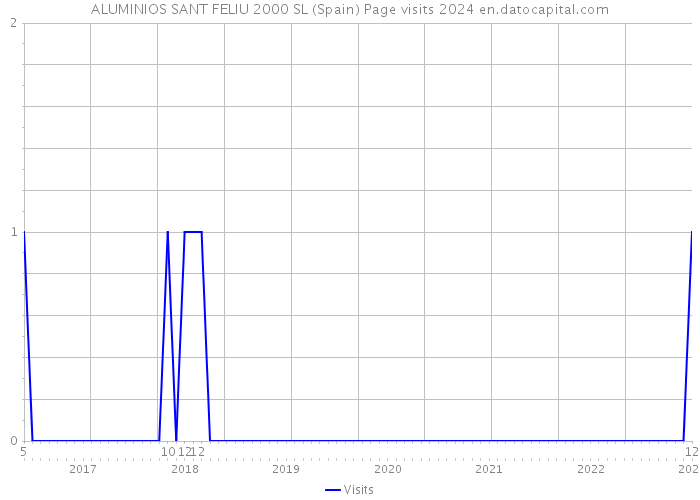 ALUMINIOS SANT FELIU 2000 SL (Spain) Page visits 2024 