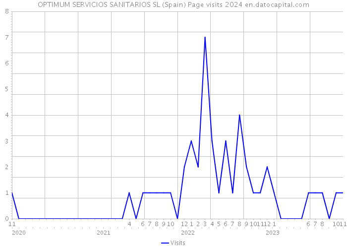 OPTIMUM SERVICIOS SANITARIOS SL (Spain) Page visits 2024 