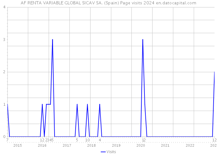 AF RENTA VARIABLE GLOBAL SICAV SA. (Spain) Page visits 2024 