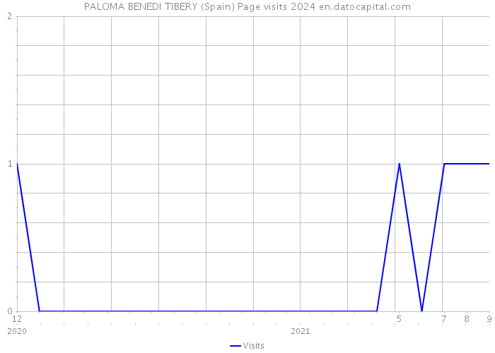 PALOMA BENEDI TIBERY (Spain) Page visits 2024 