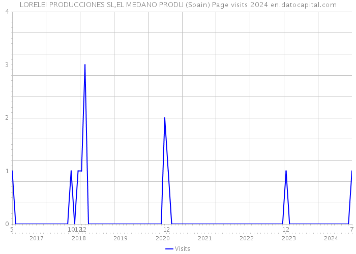 LORELEI PRODUCCIONES SL,EL MEDANO PRODU (Spain) Page visits 2024 