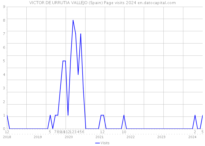 VICTOR DE URRUTIA VALLEJO (Spain) Page visits 2024 