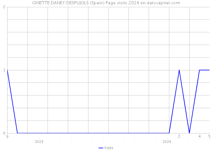 GINETTE DANEY DESPUJOLS (Spain) Page visits 2024 