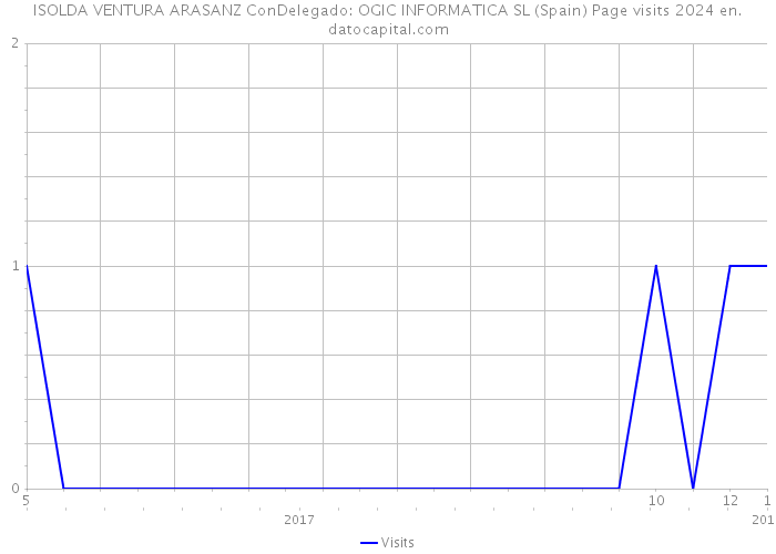 ISOLDA VENTURA ARASANZ ConDelegado: OGIC INFORMATICA SL (Spain) Page visits 2024 