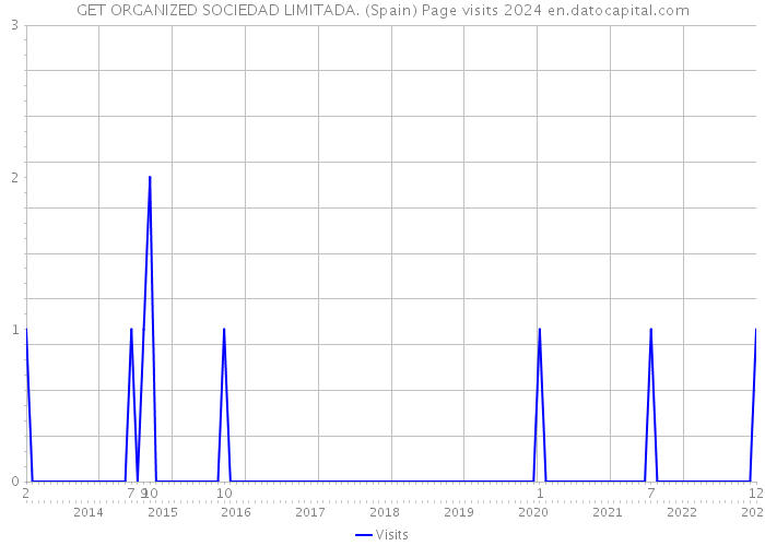 GET ORGANIZED SOCIEDAD LIMITADA. (Spain) Page visits 2024 