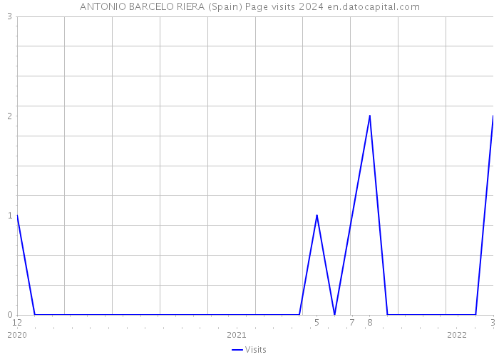 ANTONIO BARCELO RIERA (Spain) Page visits 2024 